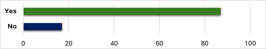 Bar chart showing that 87 people responded Yes and 17 responded No