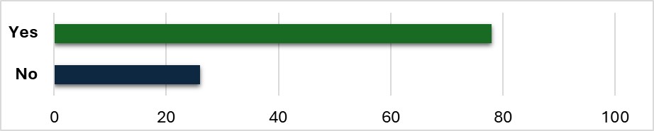 Bar chart showing 78 responded Yes and 26 responded No to this question.