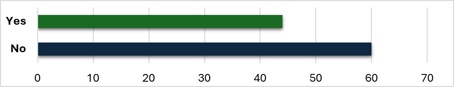 Bar chart showing 42 responded Yes to this question and 60 responded No. 