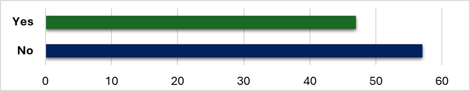 Bar chart showing 47 respondents said Yes and 57 said No to this question
