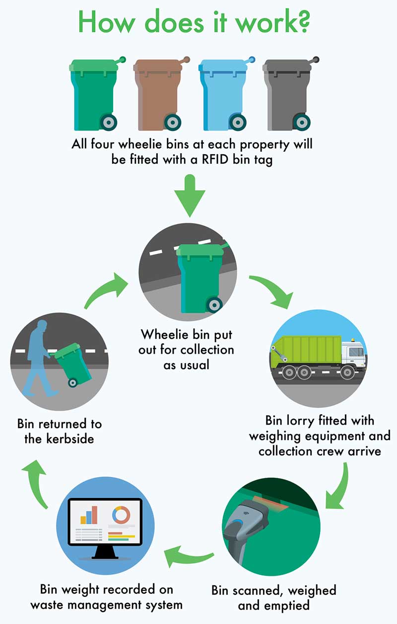 How the waste weighing trial works