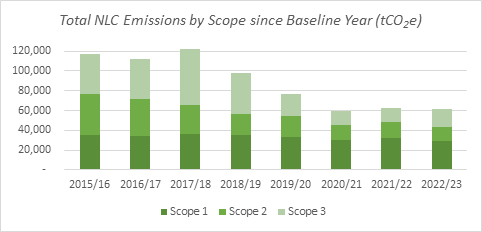 Column graph that shows the change in the council's carbon footprint