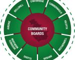 community board 