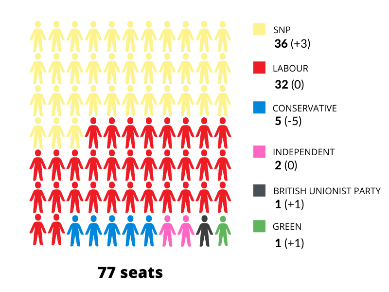 Pictogram of the 77 elected councillors in 2022 by political party