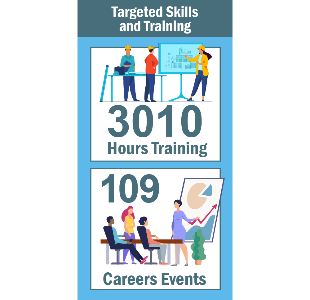 Targeted Skills and Training - Community benefits