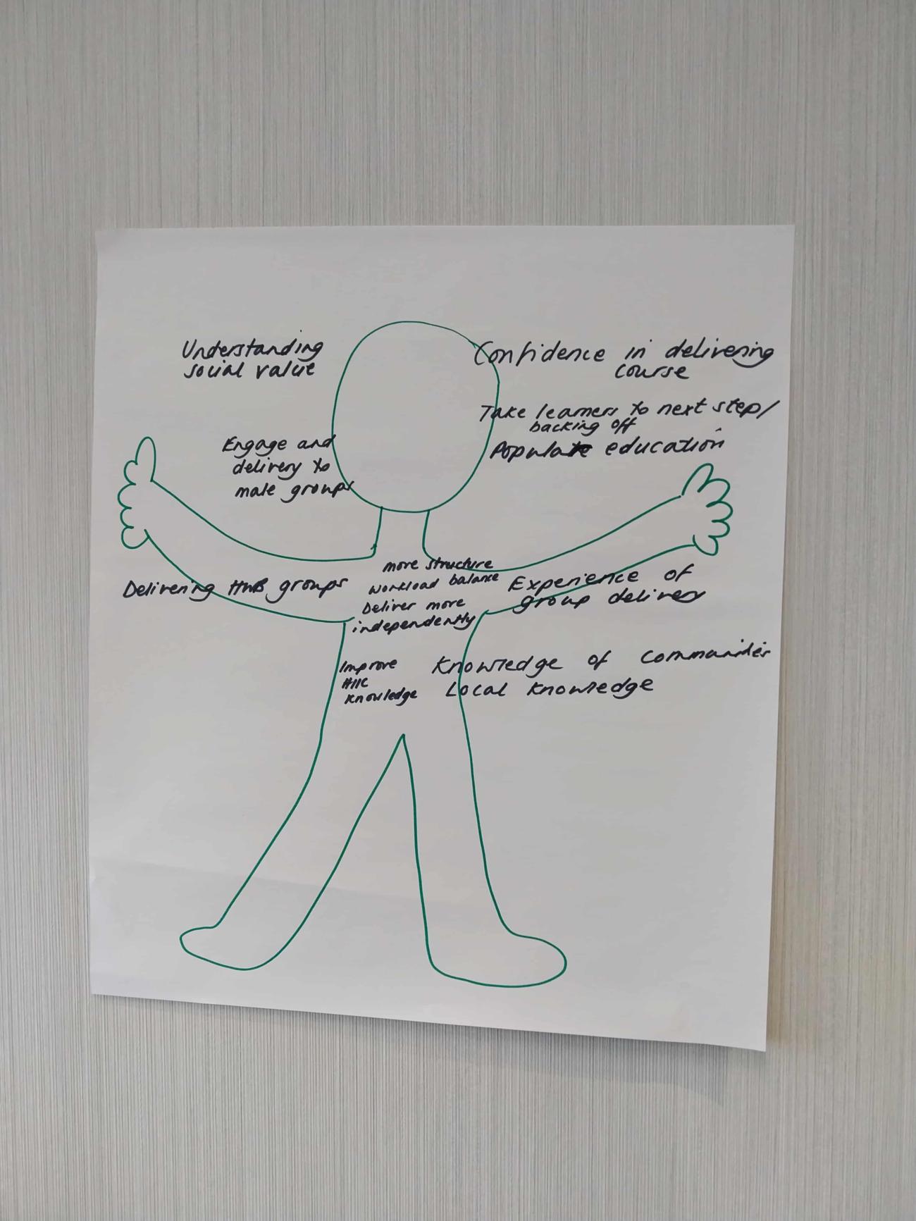 Text on paper diagram of human body